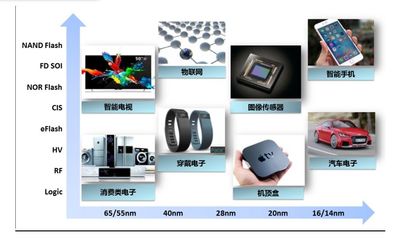 賦能智能未來 上海華力微電子尖端電子產(chǎn)品技術宣講
